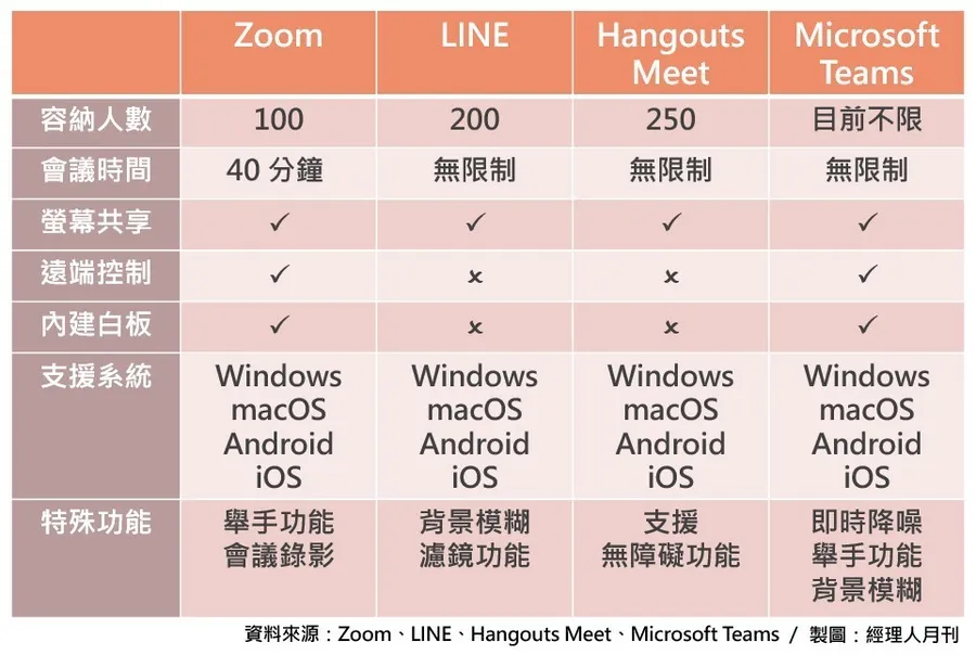 Zoom 免费版人数限制