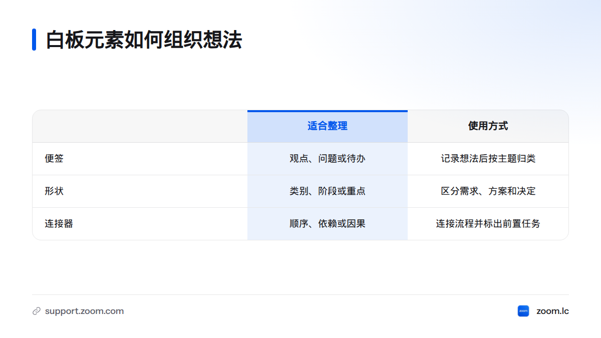 便签用于记录单条观点、问题或待办,形状用于区分类别、阶段或重点,连接器用于显示顺序、依赖或因果关系。