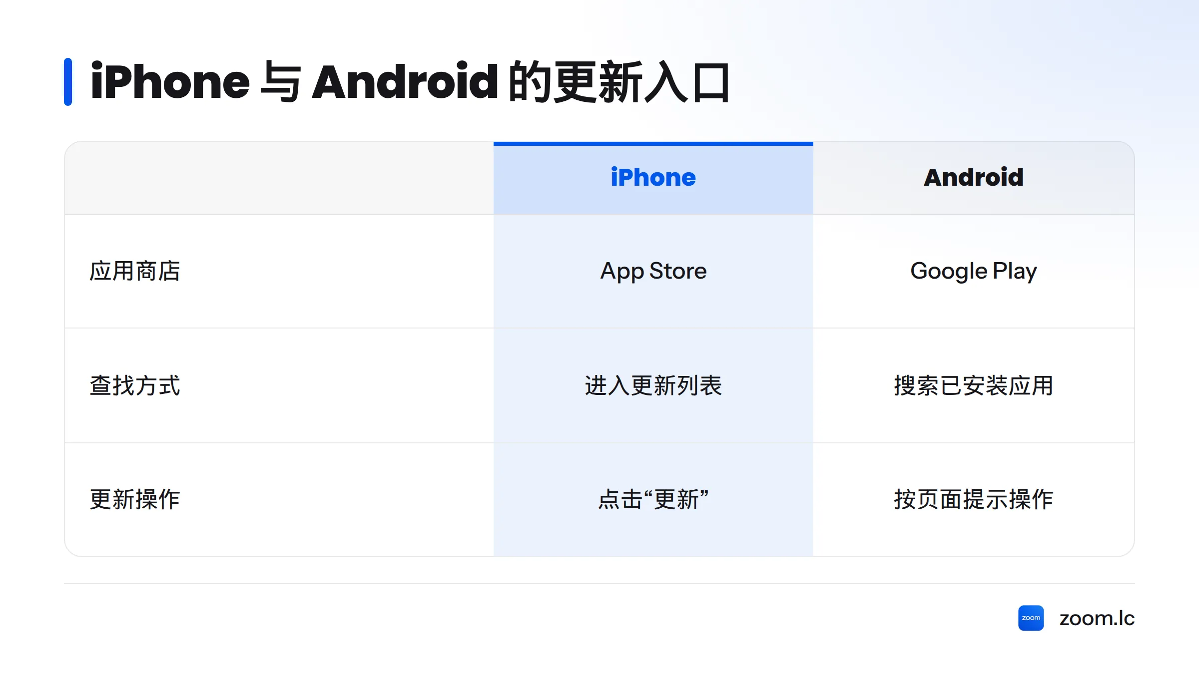iPhone 通过 App Store 查找 Zoom Workplace,Android 通过 Google Play 搜索应用;两者都根据应用页面的更新提示操作。