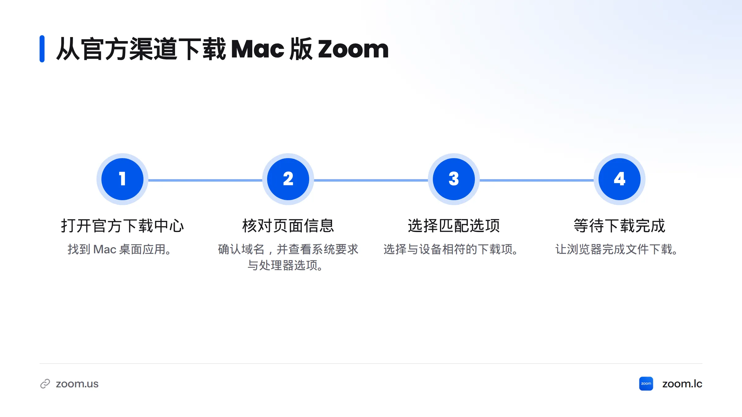 流程图展示从 Zoom 官方下载中心确认页面与兼容信息、选择匹配设备的下载项并等待下载完成。