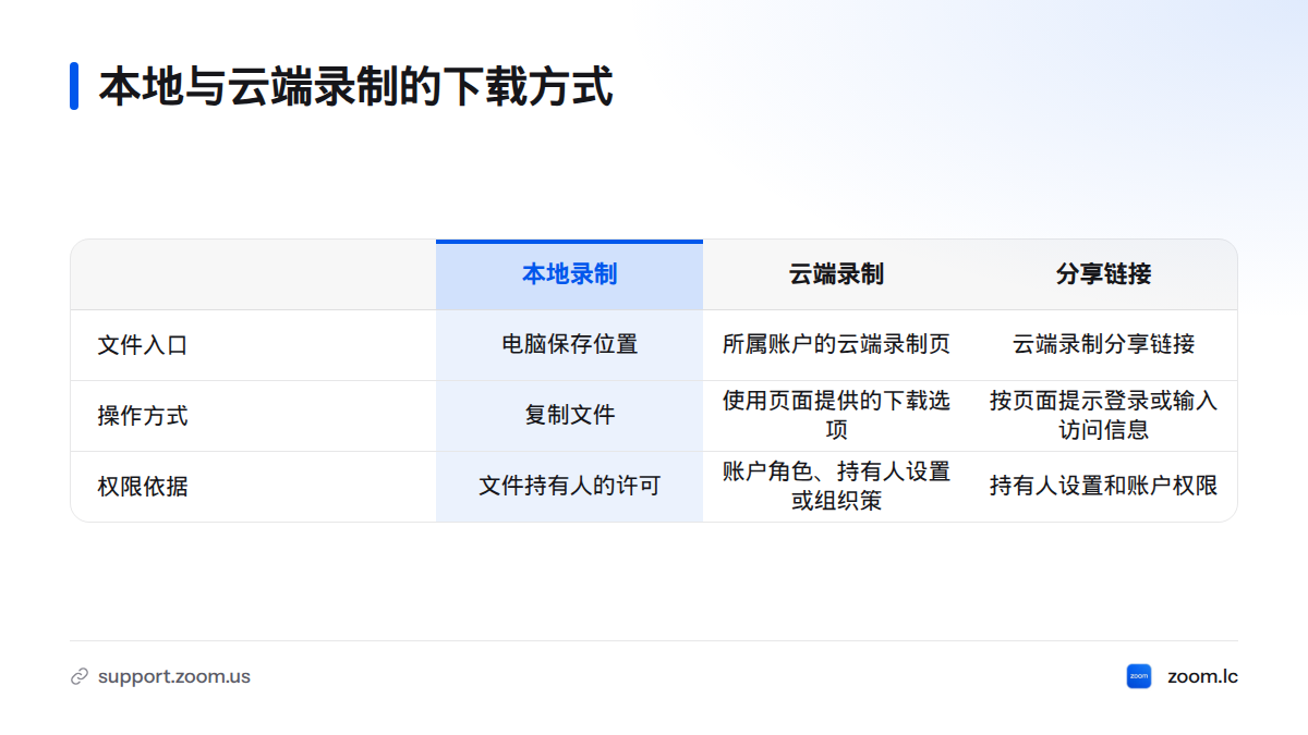 本地录制从电脑保存位置复制;云端录制从所属账户的录制页面下载;分享链接则按页面权限操作。