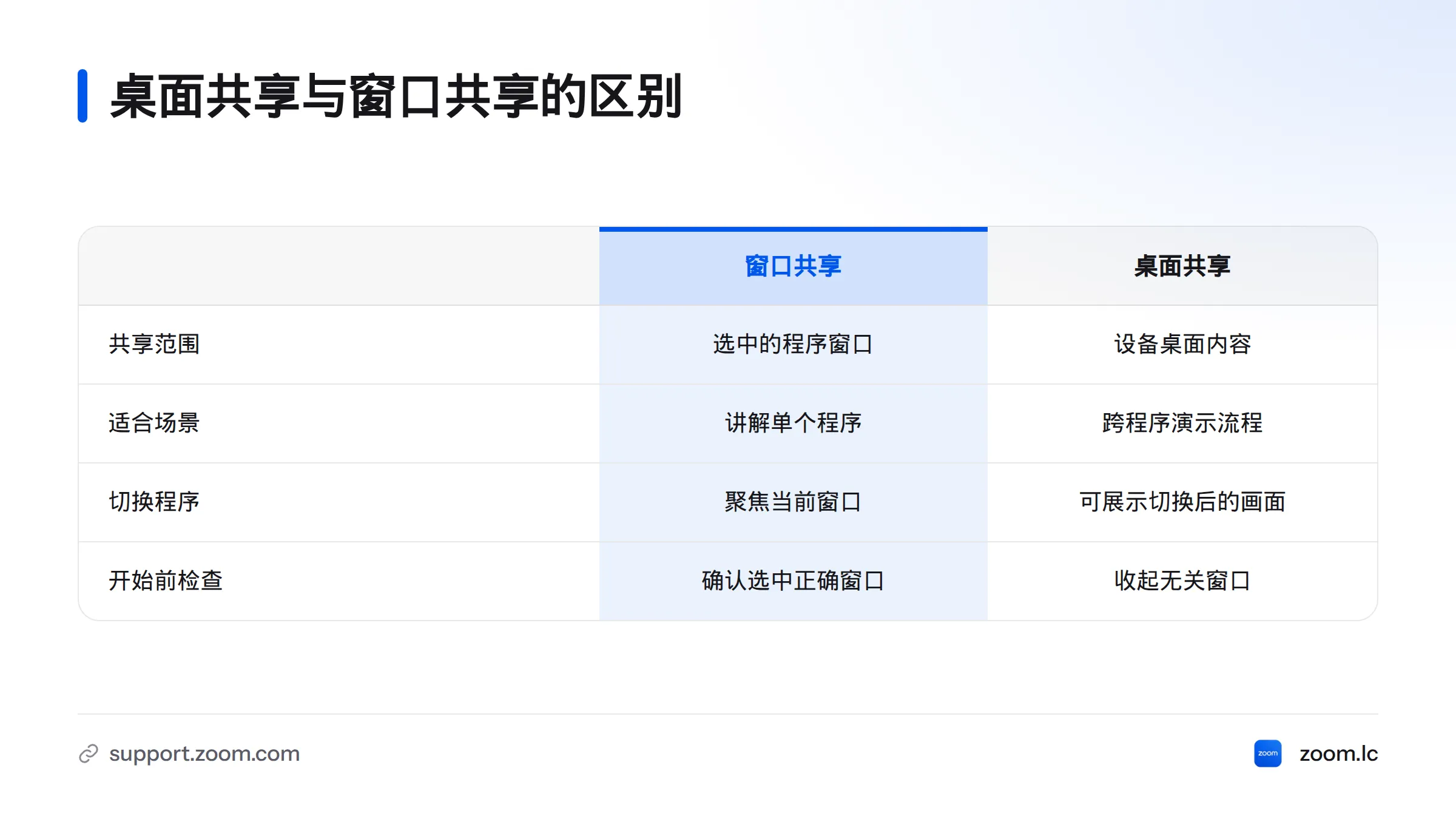 窗口共享聚焦单个选中的程序窗口，桌面共享则展示设备桌面内容，适用场景分别是讲解单个程序和跨程序演示。