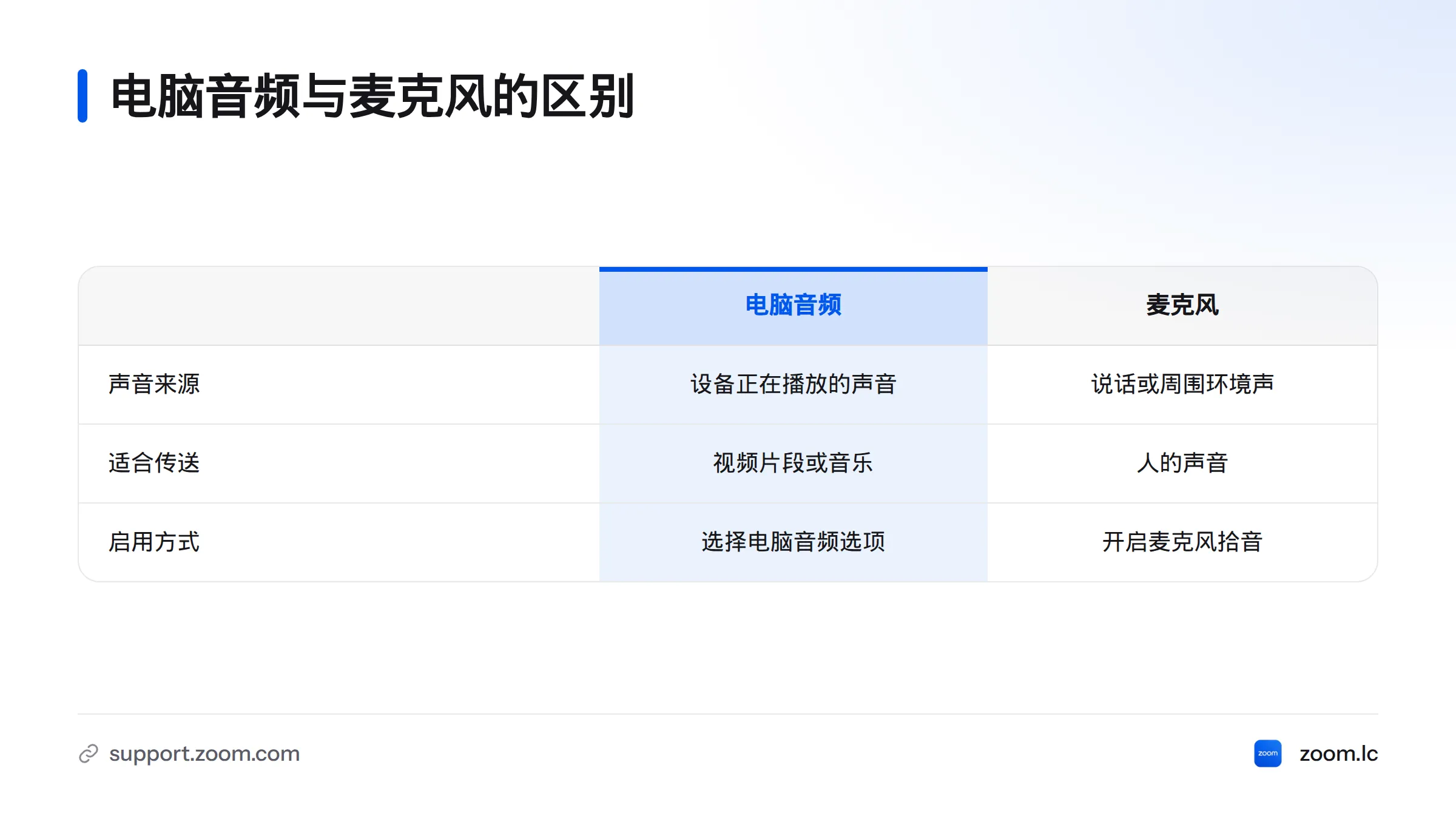 电脑音频传送设备正在播放的声音，麦克风拾取说话声或周围环境声，两者用途不同且不能互相替代。