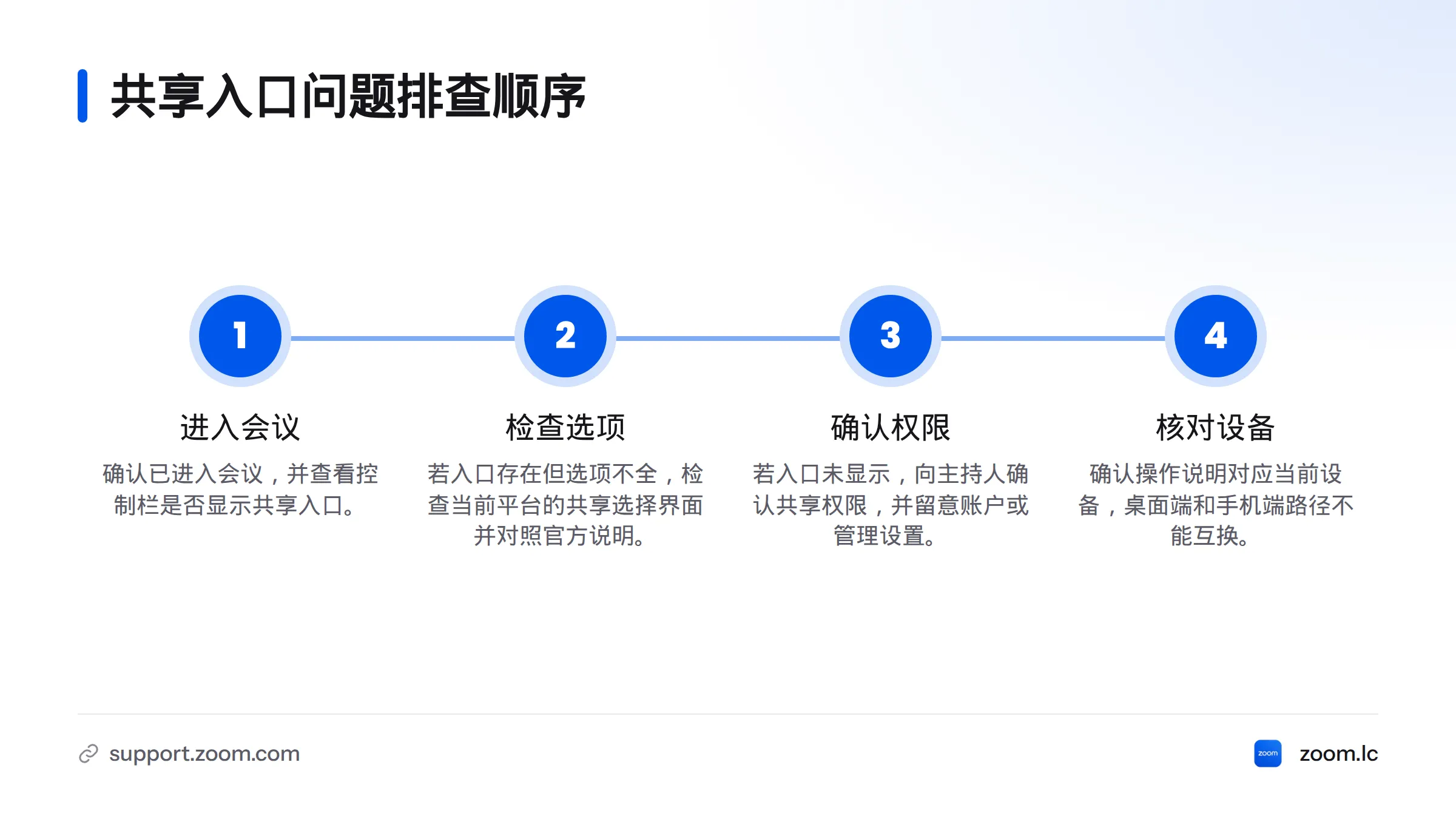 按顺序确认是否已进入会议、检查共享选项、核对主持人权限，并确认操作说明对应当前设备。