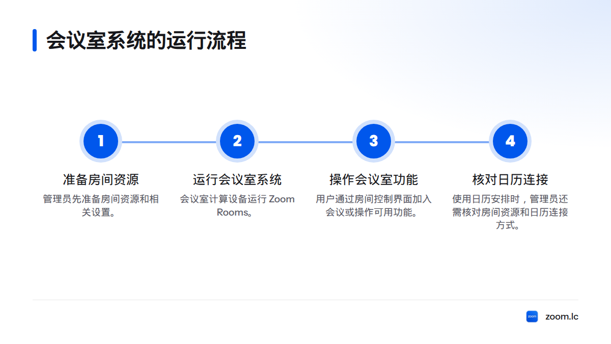 流程展示管理员准备房间资源和设置，会议室主机运行 Zoom Rooms，用户通过控制界面加入会议或操作功能；使用日历时还需核对房间资源与日历连接。