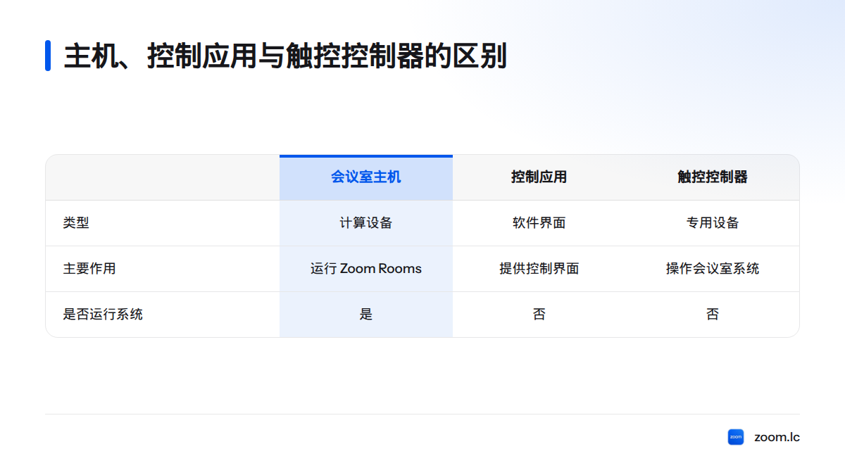 对比显示，会议室主机运行 Zoom Rooms，控制应用提供软件界面，专用触控控制器则是另一类控制设备。