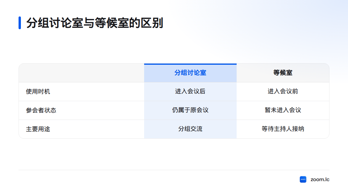 分组讨论室让已进入会议的参会者在小组交流,等候室则让参会者在进入会议前等待主持人接纳。