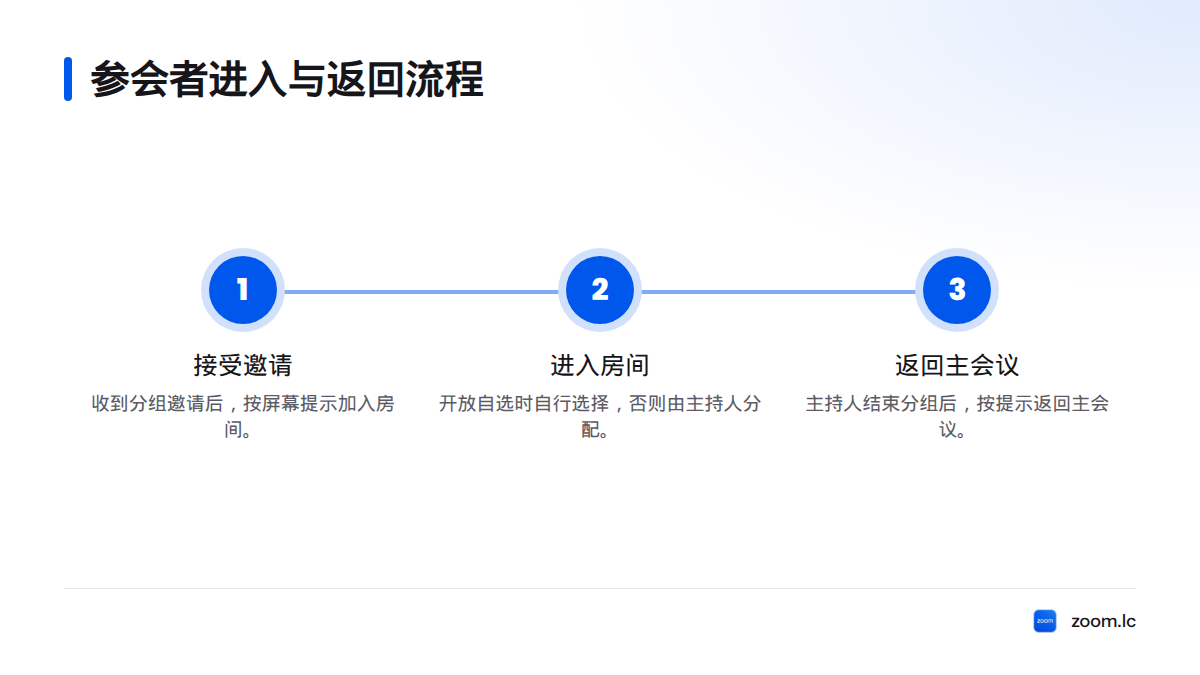 参会者先接受分组邀请并进入房间,按设置选择房间或由主持人分配,分组结束后返回主会议。