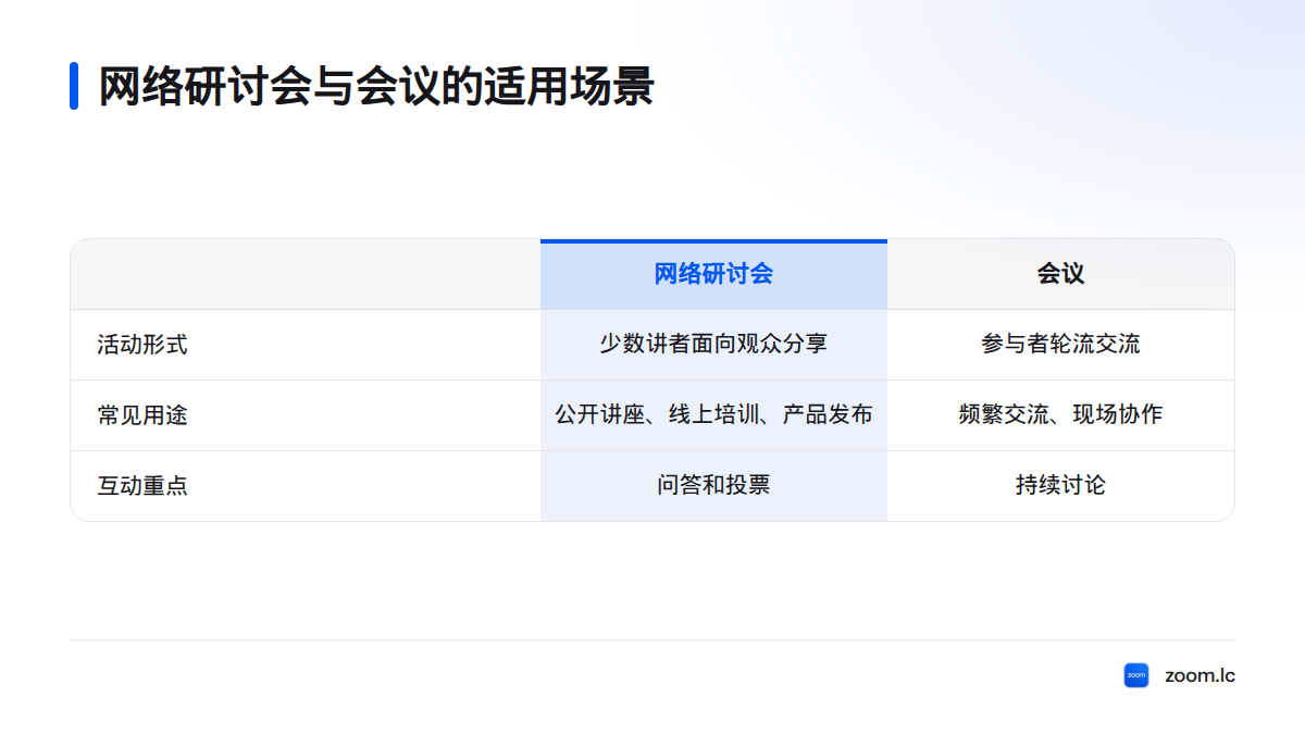 网络研讨会适合公开讲座、线上培训和产品发布,会议更适合频繁发言、现场协作与共同讨论。
