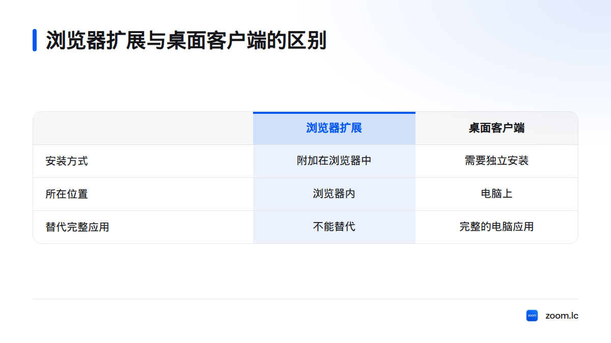 浏览器扩展附加在浏览器中，桌面客户端需要独立安装；扩展不能替代完整的电脑应用。