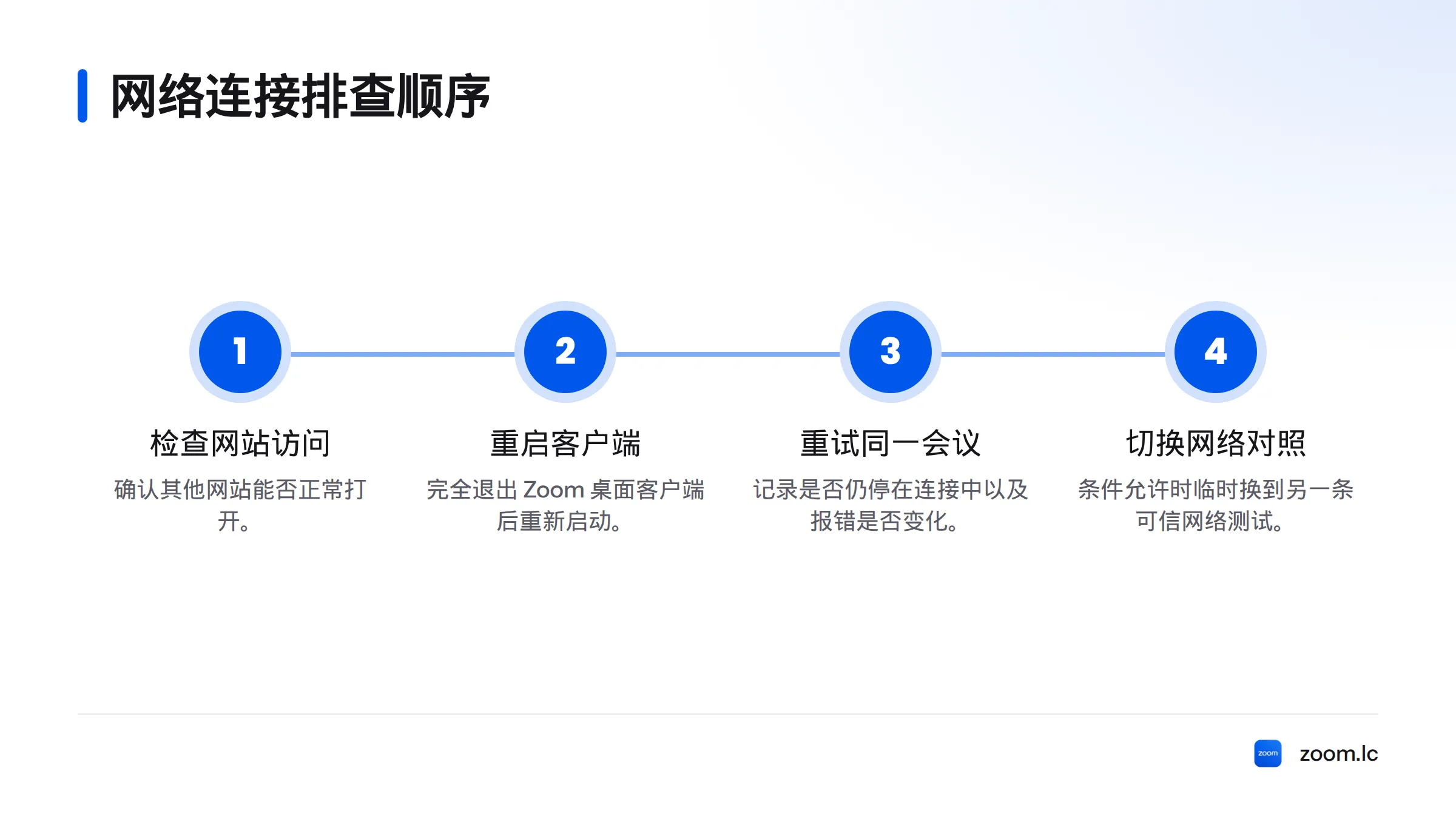 按顺序确认其他网站能否打开、重启 Zoom 客户端、重试同一会议,并在条件允许时切换到另一条可信网络对照。