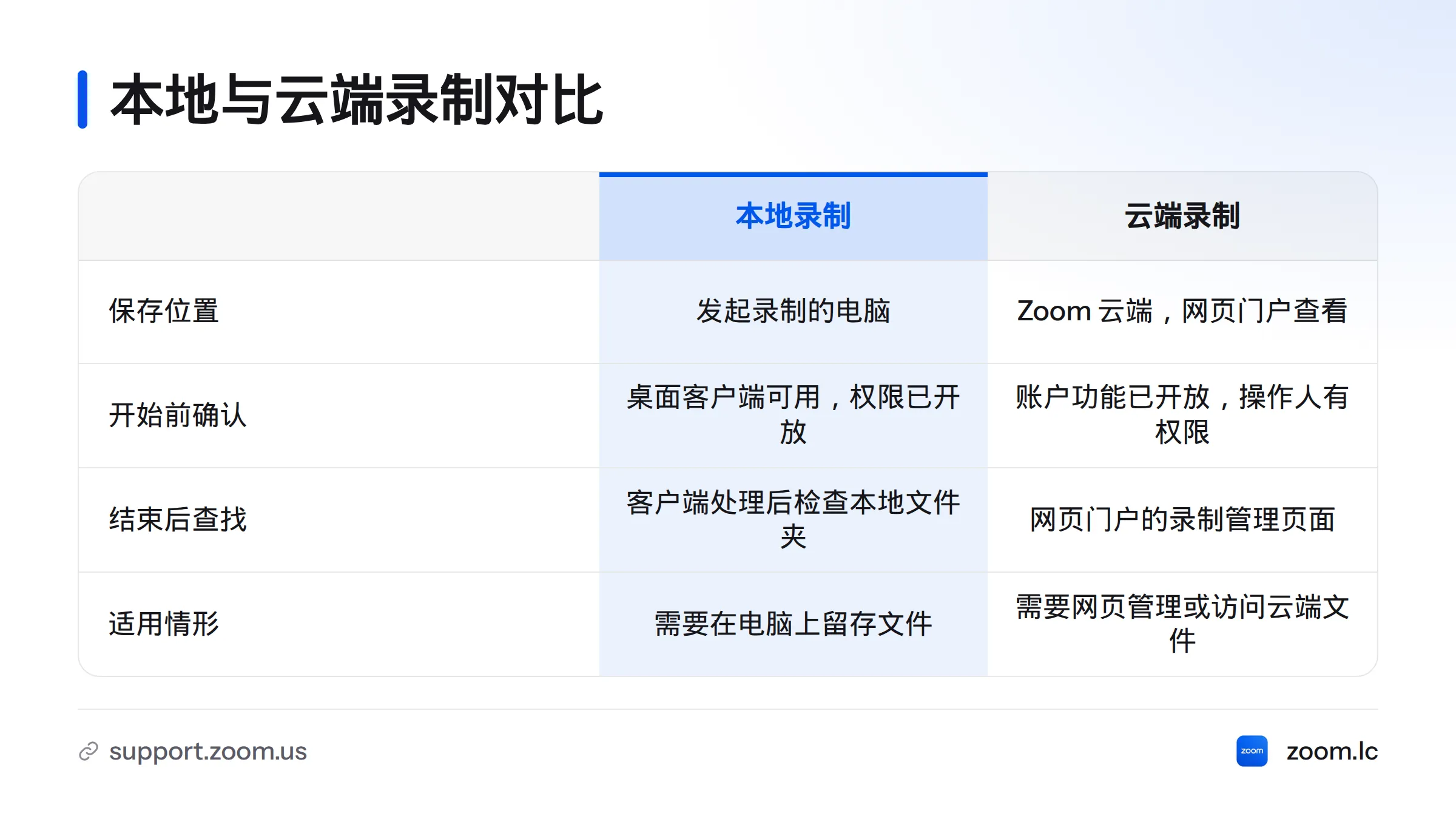 本地录制保存在发起录制的电脑,云端录制保存在云端并可通过网页门户查看;两者在权限确认、结束后查找和适用情形上也不同。