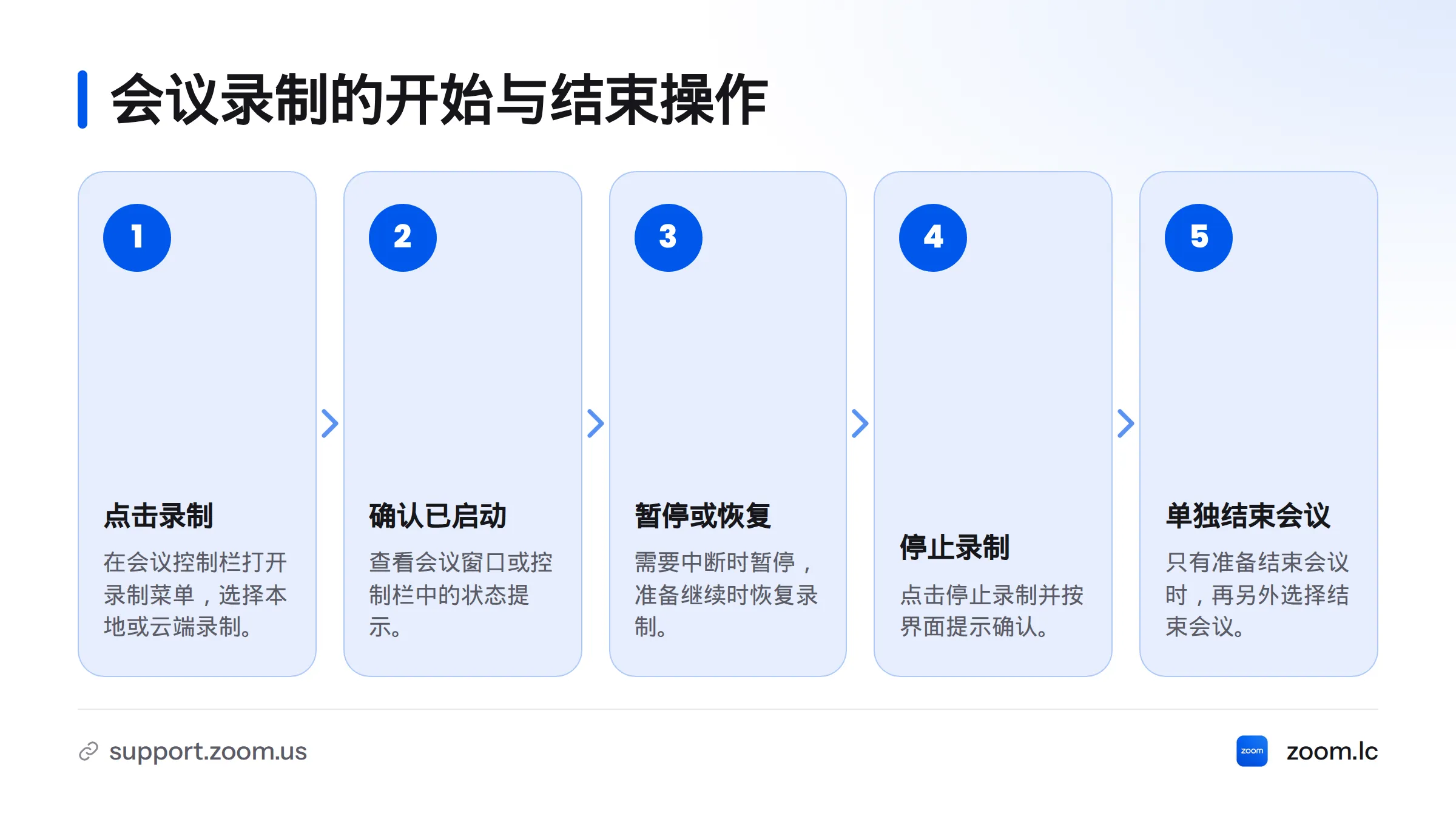 录制流程包括从控制栏开始并确认状态,需要时暂停后恢复,结束时停止录制;结束录制与结束会议是两项独立操作。