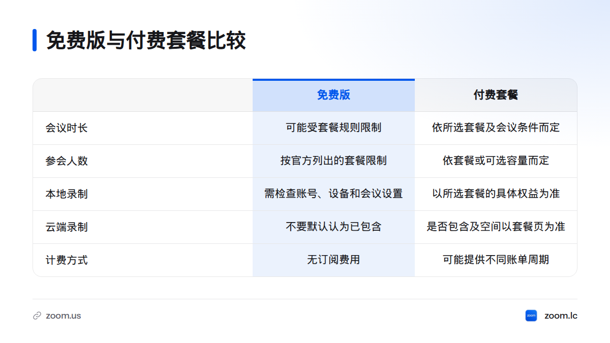 比较免费版与付费套餐在会议时长、参会人数、本地录制、云端录制和计费方式上的差异。