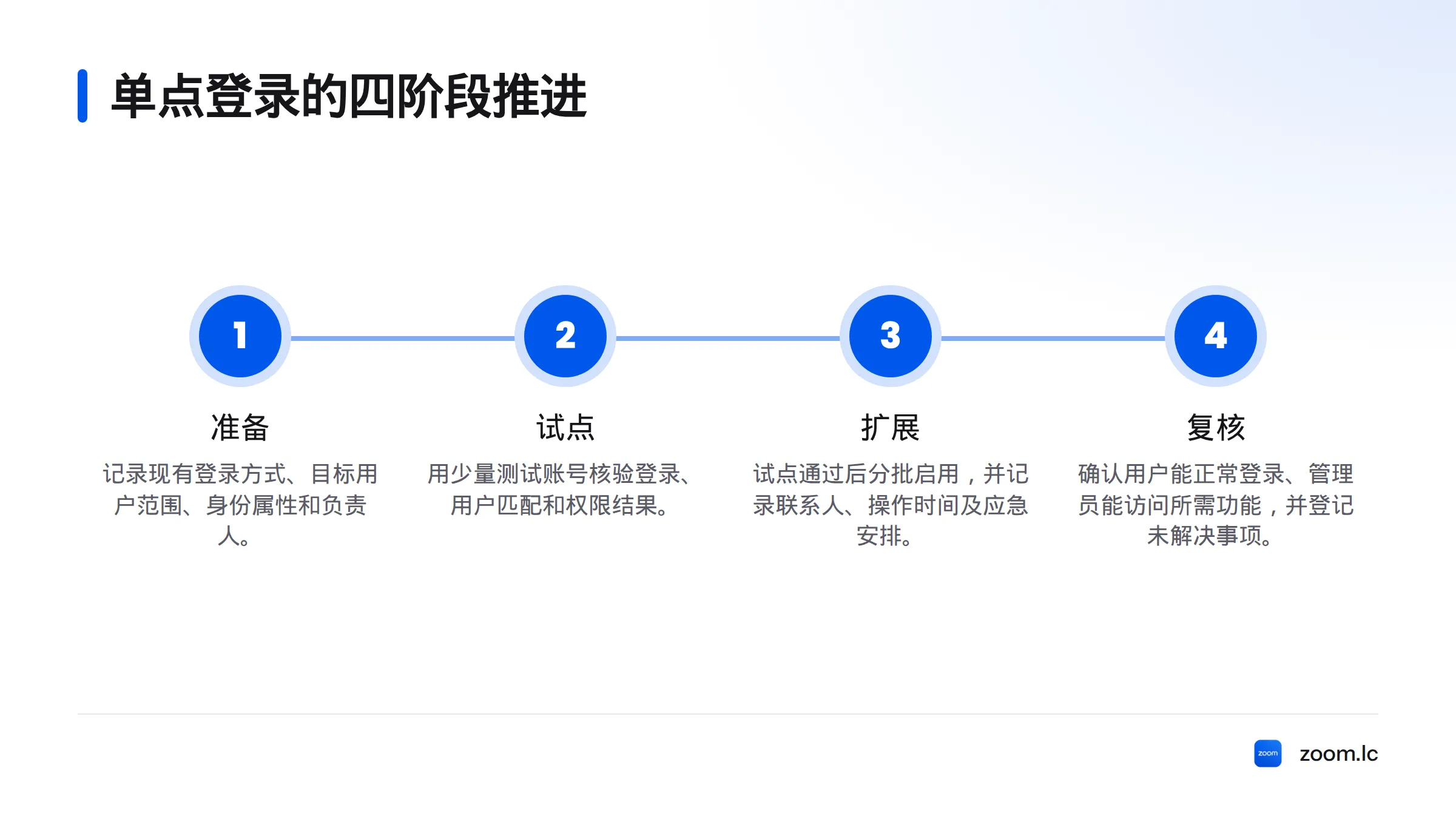 单点登录依次经过准备、试点、扩展和复核，先验证账号映射与权限，再分批启用。