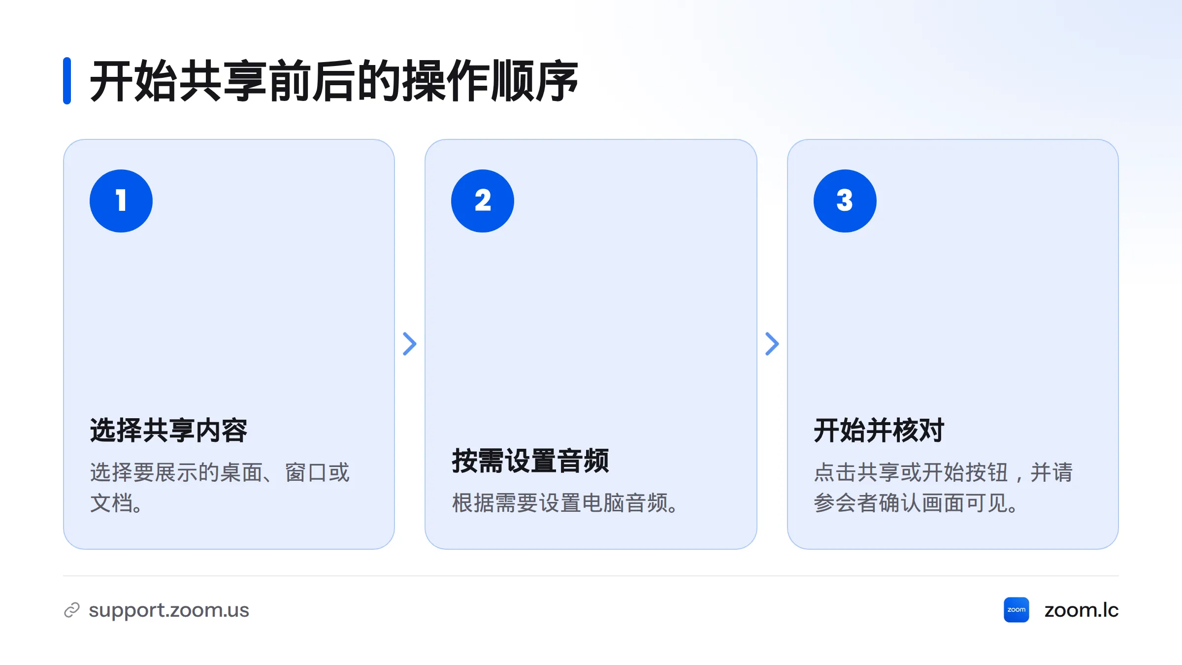 按顺序选择共享内容、按需设置音频、开始共享并确认参会者能看到画面。