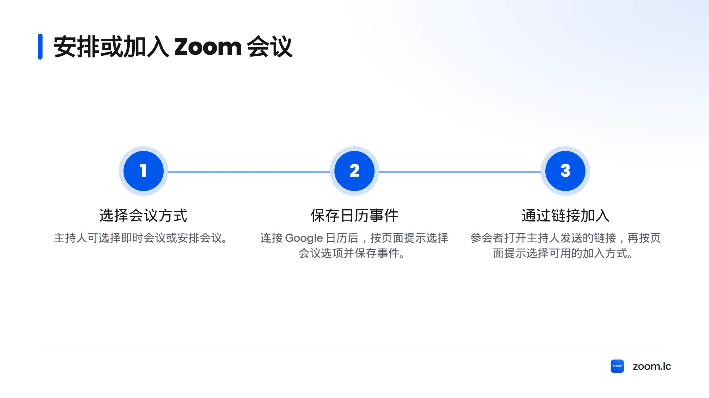 主持人可发起即时会议或安排会议,并可将日历事件保存到 Google 日历;参会者通过主持人发送的链接按页面提示加入。