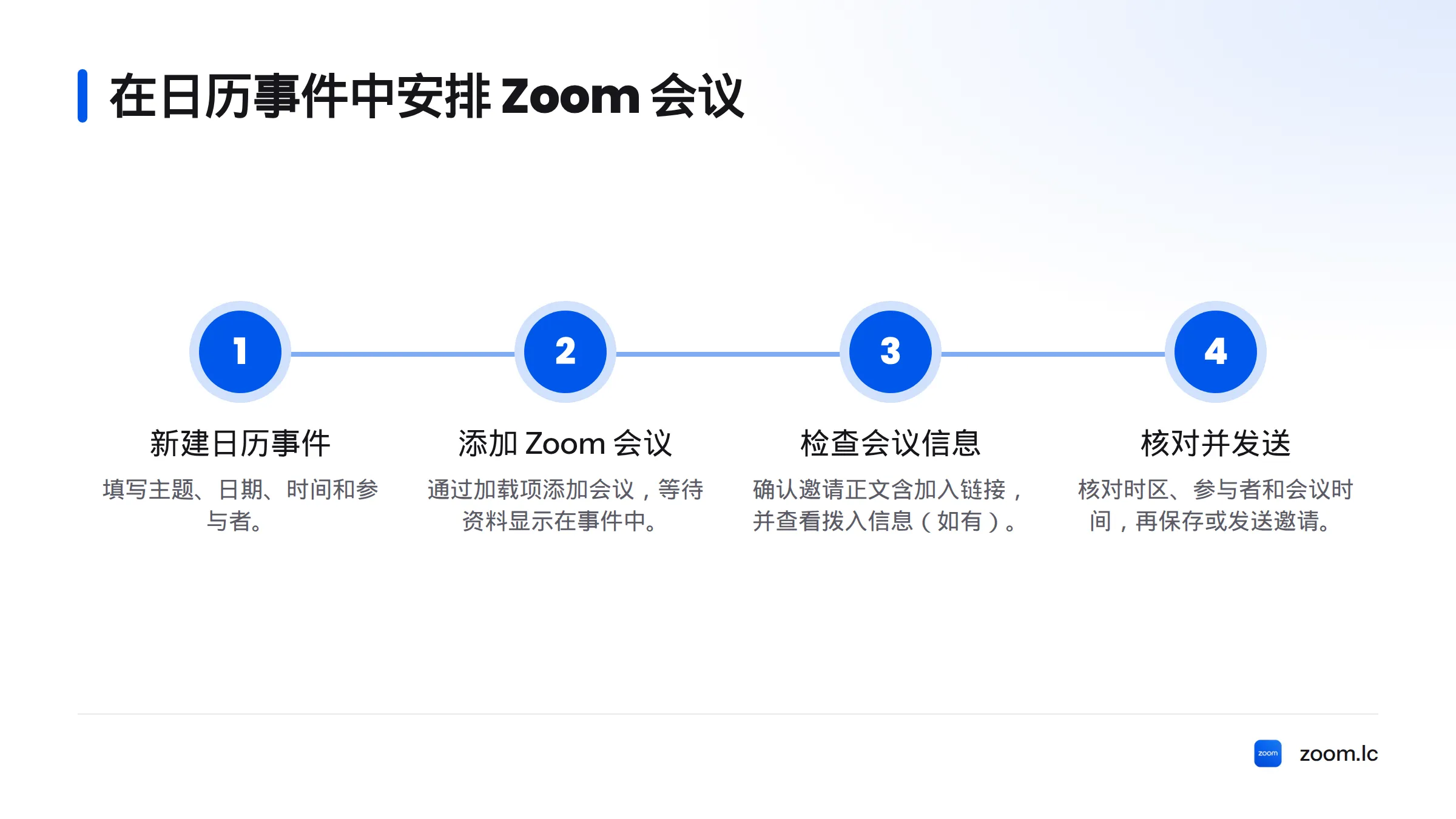 流程依次为新建事件并填写信息、添加 Zoom 会议、检查加入链接和拨入信息、核对时区与参与者后保存或发送。